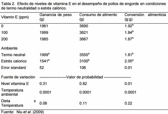 Aspectos Econométricos de la Relación Nutrición-Inmunidad en Aves - Image 4