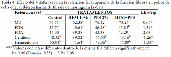 Efecto del Vitafert seco en la retención fecal aparente de la fracción fibrosa de la harina de forraje de moringa en pollos de ceba - Image 5