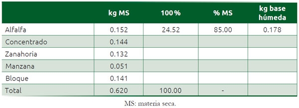 Cuadro 3.2 Cálculos necesarios para determinar la materia seca y expresar la dieta en 100 % base seca