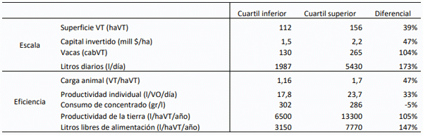 Tabla 1. Indicadores de escala y eficiencia del cuartil inferior y superior según rentabilidad