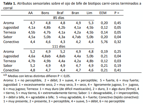 Tabla 1. Atributos sensoriales sobre el ojo de bife de biotipos carni-ceros terminados a corral