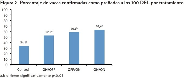 EFECTO DE LA SUPLEMENTACIÓN DE UNA MEZCLA DE VITAMINAS DEL COMPLEJO B PROTEGIDAS EN LA SALUD Y REPRODUCCIÓN DE VACAS LECHERAS EN TRANSICIÓN - Image 4
