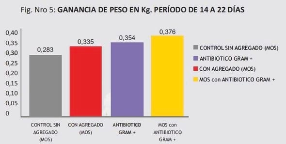 Pollos parrilleros alimentados con dieta convencional vs. dieta suplementado con extracto de pared de levadura y ácidos orgánicos. Analisis de parámetros productivos y morfológicos - Image 8