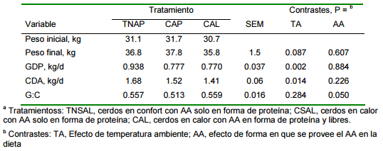 Efecto del estrés por calor y origen de aminoácidos (proteína o libres) en el comportamiento productivo de cerdos - Image 2