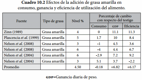 Uso de grasas en la alimentación de ganado de engorda - Image 3