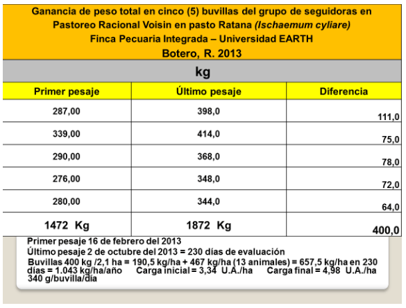 BOTERO - CAPÍTULO IX PASTOREO RACIONAL INTENSIVO VOISIN UNA OPCIÓN PARA INTENSIFICAR Y HACER MÁS AMIGABLE CON EL AMBIENTE LA PRODUCCIÓN CON RUMIANTES EN PASTOREO EN EL TRÓPICO - Image 41