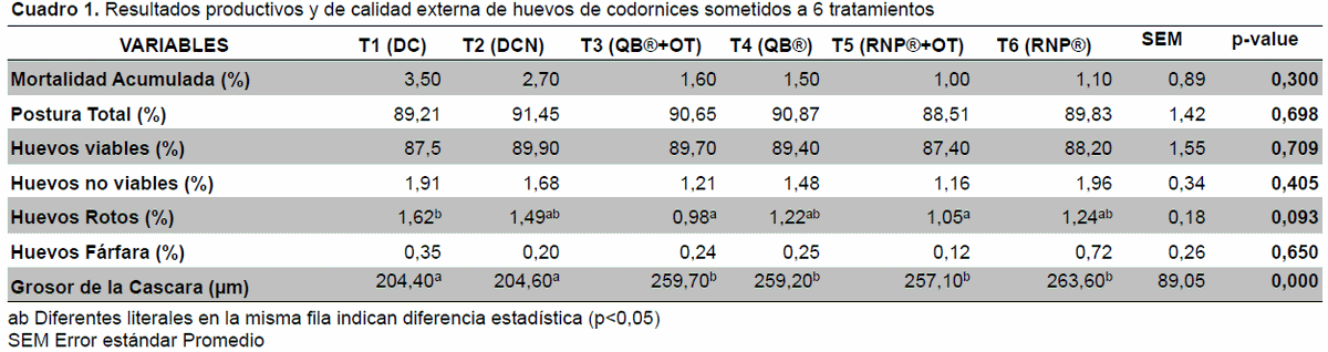 Evaluación de dos tipos de fitasa sobre la productividad y calidad del huevo en codornices - Image 1