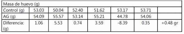 Evaluación de la efectividad del ácido glicirricínico sobre la productividad y la inmunomodulación en gallina de postura de una granja avícola comercial. - Image 2