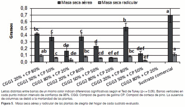 Compost de guano de gallina en la composición de sustratos para la producción de plantines florales - Image 8