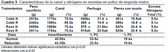 Rendimiento productivo y de la canal en dos estirpes de pollos de engorda alimentados con dietas sorgo/soya con diferentes porcentajes de proteína. - Image 2