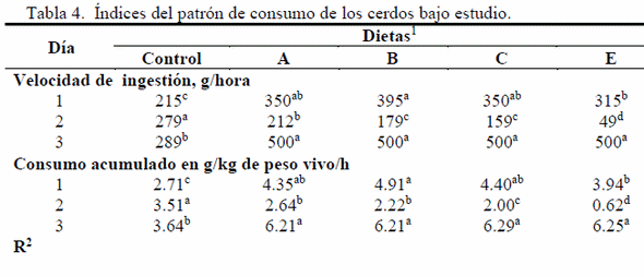 Efecto de la inclusión de ensilaje mixto de caña con granos de Canavalia sobre la aceptabilidad a corto plazo de cerdos en crecimiento-ceba - Image 5