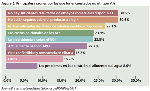 Encuesta sobre aditivos fitógenos de BIOMIN - Image 7