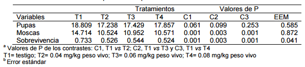 Evaluación de metropeno como una alternativa para el control de moscas (musca domestica) en establos lecheros - Image 2