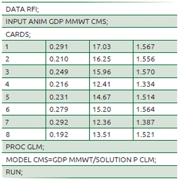 Cuadro 11.4 Modelo de SAS para estimar consumo residual de alimento