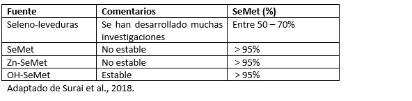 ¿Cómo diferenciar las fuentes de selenio disponibles para la industria animal? - Image 4