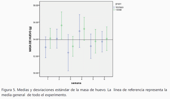 Evaluación de la efectividad del ácido glicirricínico sobre la productividad y la inmunomodulación en gallina de postura de una granja avícola comercial. - Image 14