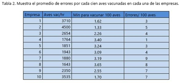 Analisis de vacunación bajo gestión de calidad en gallina de postura - Image 4