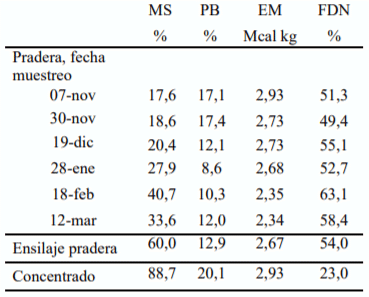 Cuadro 1. Composición nutricional de alimentos utilizados.