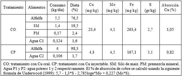 Efectos de la dosificación oral y parenteral de cobre sobre nivel de cupremia en bovinos en recría sobre pastoreo de alfalfa en zona rural de Noetinger - Image 2