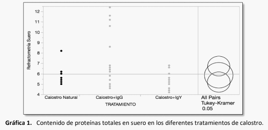 Determinación de la inmunidad pasiva del becerro recién nacido por el uso de calostro enriquecido con IgY - Image 2