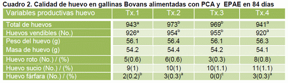 Evaluación de un extracto de plantas y aceites esenciales en dietas sorgo-soya sobre el comportamiento productivo en gallinas de postura bovans - Image 3