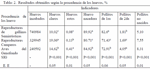 El programa IncubaData: Evaluación de cinco campañas de trabajo en la planta de incubación del IIA - Image 2