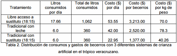Ganancia de peso, consumo e incidencia de enfermedades en becerros desarrollados con sustituto de leche acidificado a libre acceso y crianza tradicional con leche y sustituto en el trópico veracruzano - Image 1