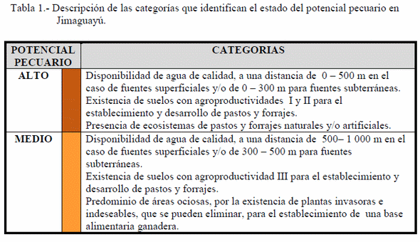 Ordenamiento del potencial pecuario, para su adaptación al cambio climático en el Municipio Jimaguayú en Camagüey, Cuba - Image 1