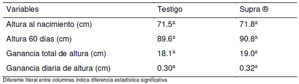 Cuadro 2. Desarrollo (altura) de becerras lecheras Holstein suplementadas con agua electrolizada (Supra ®). 