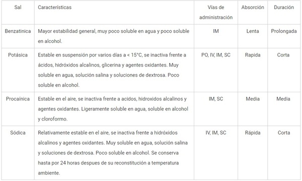 Penicilina G: ¿Sódica, Procaínica O Benzatínica? Diferencias E Implicancias Clínicas Para Su Elección - Image 4