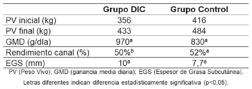 Cuadro I. Resultados de las variables analizadas.