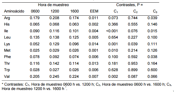 Concentración sérica de aminoácidos en cerdos expuestos a condiciones variables de estrés por calor - Image 2