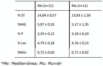 Tabla 1. Valores promedio de componentes de leche de búfalas de dos razas.