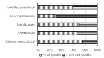 Figura 1. Distribución de efectos dentro y fuera del predio de las categorías de mayor impacto ambiental en un tambo modal de Argentina