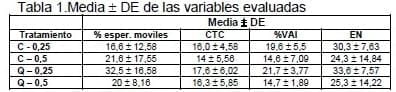 Resultados Preliminares del Efecto de la Quercetina y el Tamaño de la Pajilla Sobre los Parámetros Espermáticos Convencionales y Bioquímicos en Semen Porcino Criopreservado - Image 1