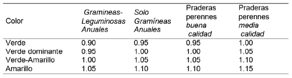Tabla 3. Ejemplos de valor lastre del pasto (Unidad Lastre/kg MS) según el tipo de pradera y el color de la pradera antes del pastoreo. El valor lastre es un valor relativo a un forraje de referencia (1 UL/kg MS). La ingestibilidad aumenta cuando el valor lastre disminuye (INRA, 2018).