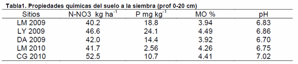 Fertilización nitrogenada en trigo según zonas de manejo - Image 1