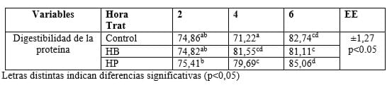 Manual de procedimientos metodológico de obtención y purificación de proteasas a partir de desechos de matadero - Image 6