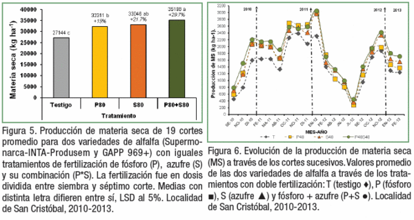 Fertilización con fósforo y azufre en dos variedades de alfalfa sobre un suelo deficiente de San Cristobal, Santa Fe - Image 5