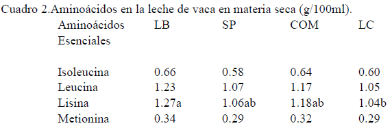 Efecto del uso de los promotores de la fermentación con o sin el uso de probióticos en el perfil de ácidos grasos, aminoácidos y colesterol de la leche de vaca de pastoreo, revisión y resultados - Image 5