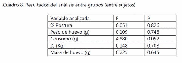 Evaluación de la efectividad del ácido glicirricínico sobre la productividad y la inmunomodulación en gallina de postura de una granja avícola comercial. - Image 9