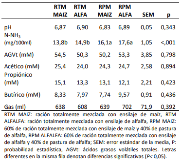 Tabla 8. Parámetros de fermentación ruminal in vitro