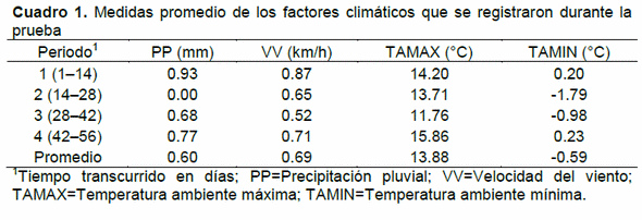 Comportamiento productivo de becerras destetadas al adicionar un aditivo de levaduras en la dieta - Image 1