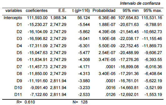 Estimación del efecto estacional de diciembre sobre las producciones de carne de bovino y cerdo en México - Image 3
