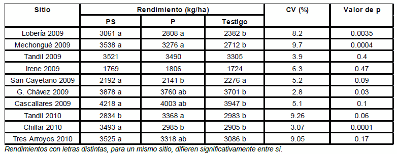 Fertilización del cultivo de soja en el Sudeste Bonaerense - Image 4