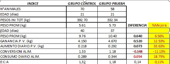 Efectos del uso de BioPro PA® en raciones de cerdos post destete - Image 1