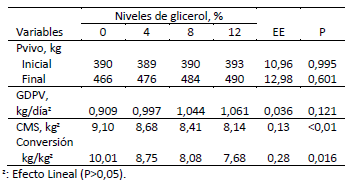 Tabla 2. Efecto del uso de glicerol sobre variables productivas