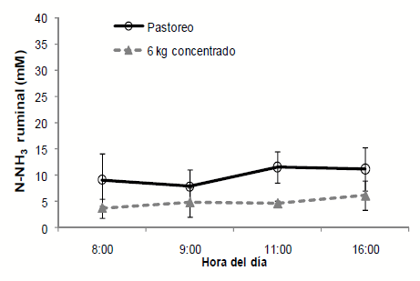 Figura 3. Variación diaria de la concentración de nitrógeno amoniacal (X ± DE) en vacas en pastoreo primaveral, sin suplementación y suplementadas con 6 kg/día de concentrado amiláceo.