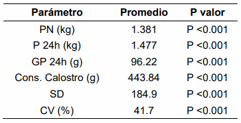 Evaluación del consumo de calostro en lechones Topigs Norsvin - Image 1