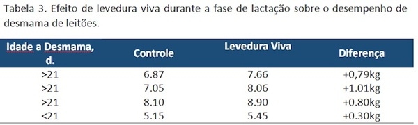 Uso de levaduras vivas en la nutrición de Reproductoras: Una Alternativa para Incrementar el peso del Lechón - Image 4